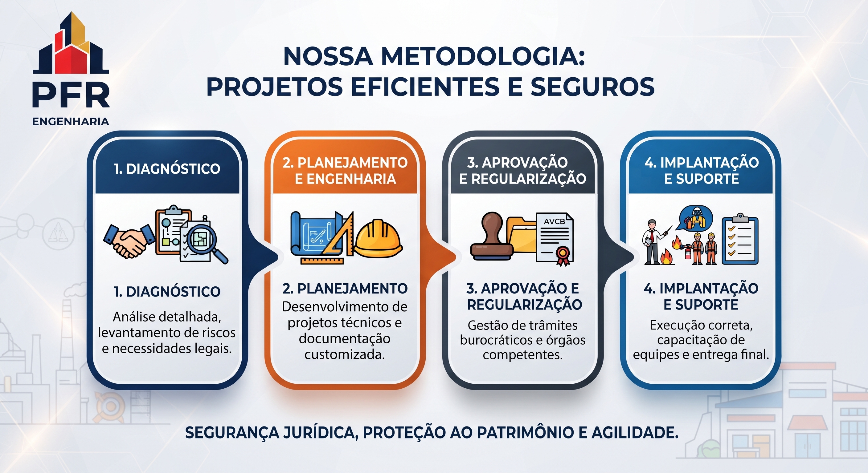 Fluxo da Metodologia PFR Engenharia: Diagnóstico, Planejamento, Aprovação e Implantação